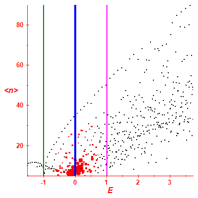 Peres lattice <N>